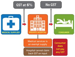 Minister -Subar, Tony GST3