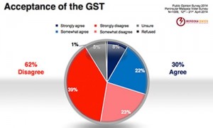 GST - poll