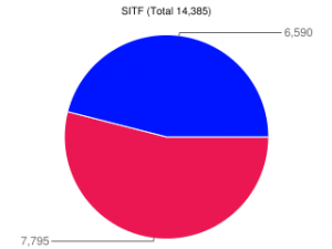 IC SITF