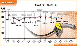 Fuel price increase